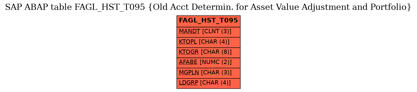 E-R Diagram for table FAGL_HST_T095 (Old Acct Determin. for Asset Value Adjustment and Portfolio)