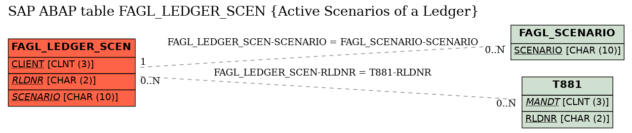 E-R Diagram for table FAGL_LEDGER_SCEN (Active Scenarios of a Ledger)