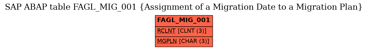 E-R Diagram for table FAGL_MIG_001 (Assignment of a Migration Date to a Migration Plan)