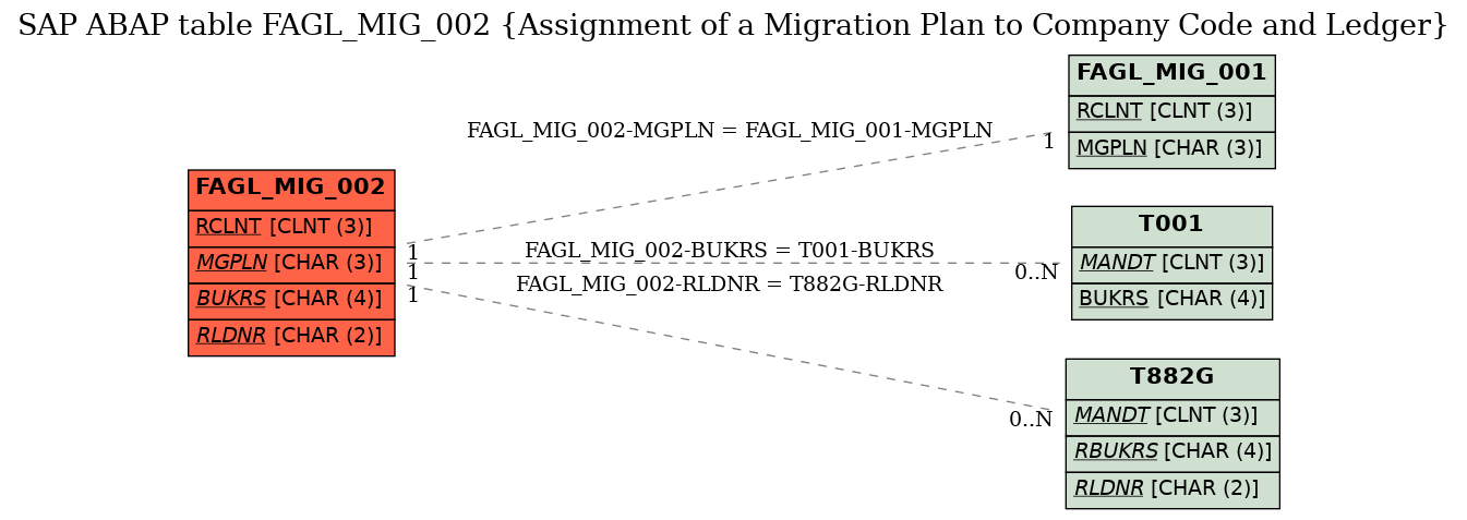 E-R Diagram for table FAGL_MIG_002 (Assignment of a Migration Plan to Company Code and Ledger)