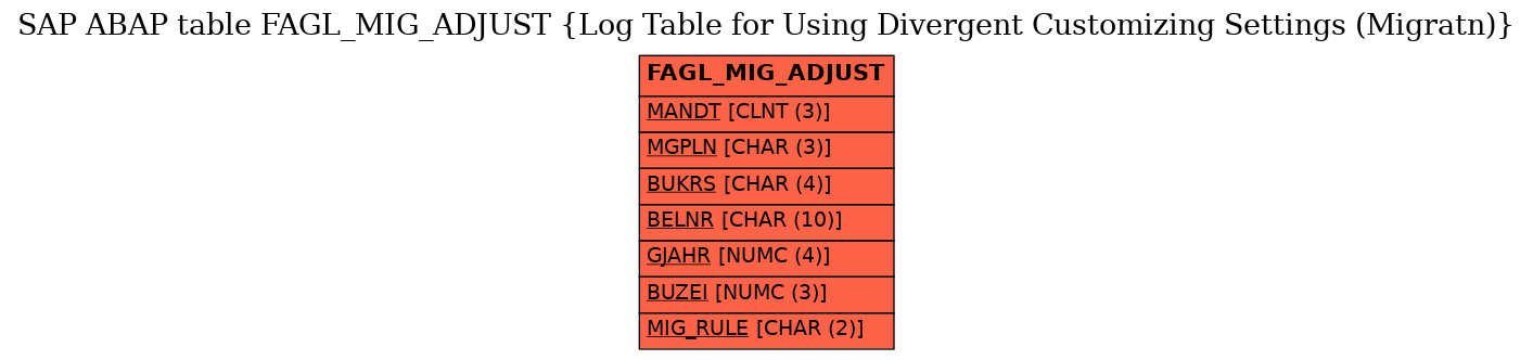 E-R Diagram for table FAGL_MIG_ADJUST (Log Table for Using Divergent Customizing Settings (Migratn))