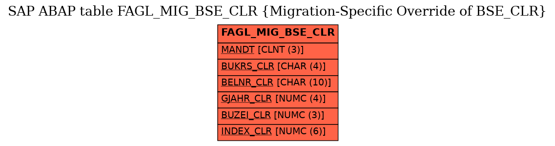 E-R Diagram for table FAGL_MIG_BSE_CLR (Migration-Specific Override of BSE_CLR)