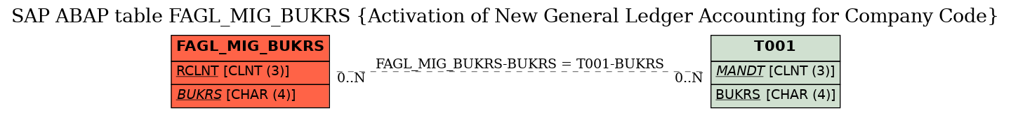 E-R Diagram for table FAGL_MIG_BUKRS (Activation of New General Ledger Accounting for Company Code)