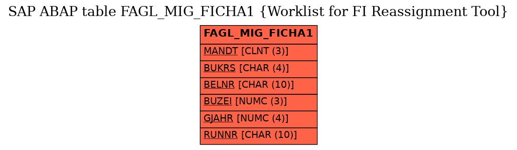 E-R Diagram for table FAGL_MIG_FICHA1 (Worklist for FI Reassignment Tool)