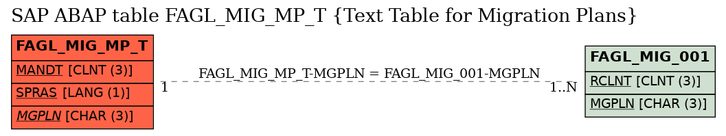 E-R Diagram for table FAGL_MIG_MP_T (Text Table for Migration Plans)