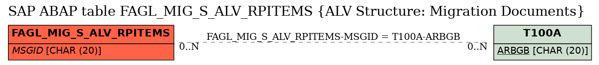 E-R Diagram for table FAGL_MIG_S_ALV_RPITEMS (ALV Structure: Migration Documents)