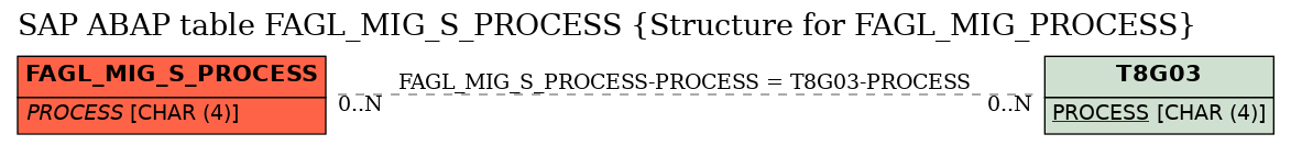 E-R Diagram for table FAGL_MIG_S_PROCESS (Structure for FAGL_MIG_PROCESS)