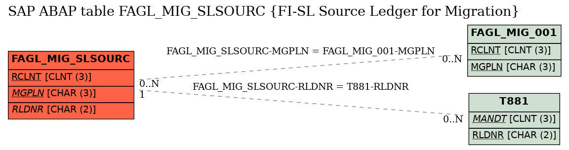 E-R Diagram for table FAGL_MIG_SLSOURC (FI-SL Source Ledger for Migration)