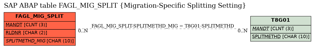 E-R Diagram for table FAGL_MIG_SPLIT (Migration-Specific Splitting Setting)