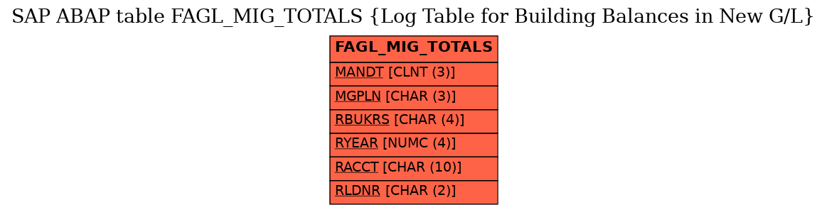 E-R Diagram for table FAGL_MIG_TOTALS (Log Table for Building Balances in New G/L)