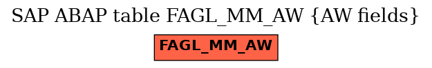 E-R Diagram for table FAGL_MM_AW (AW fields)