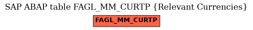 E-R Diagram for table FAGL_MM_CURTP (Relevant Currencies)