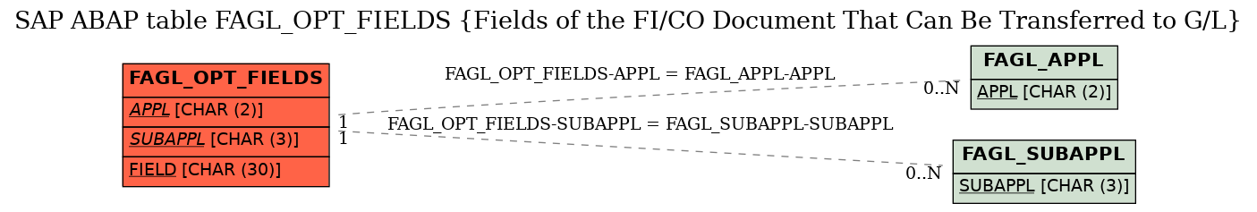 E-R Diagram for table FAGL_OPT_FIELDS (Fields of the FI/CO Document That Can Be Transferred to G/L)