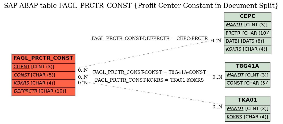 E-R Diagram for table FAGL_PRCTR_CONST (Profit Center Constant in Document Split)