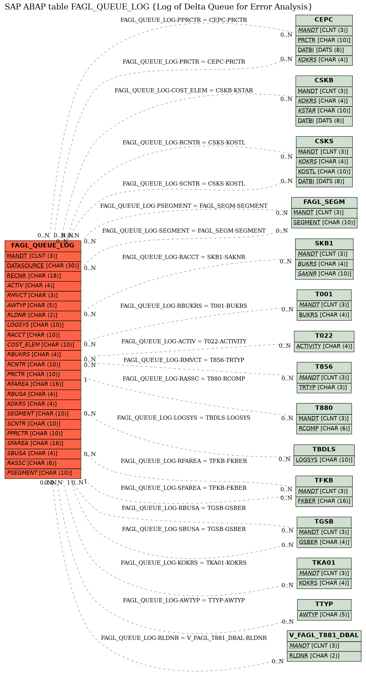 E-R Diagram for table FAGL_QUEUE_LOG (Log of Delta Queue for Error Analysis)