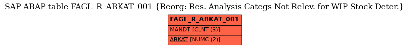 E-R Diagram for table FAGL_R_ABKAT_001 (Reorg: Res. Analysis Categs Not Relev. for WIP Stock Deter.)