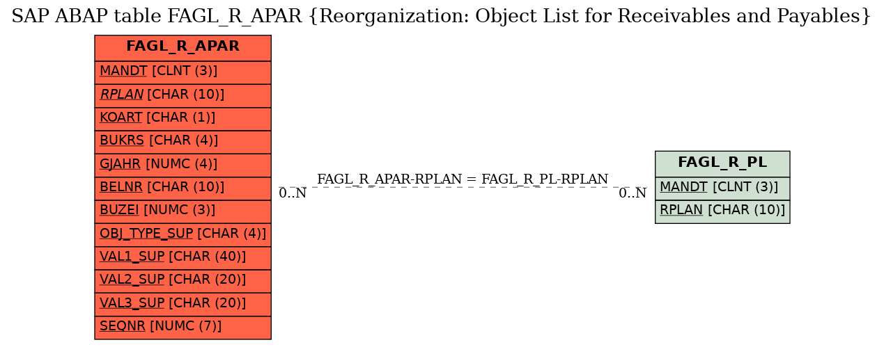 E-R Diagram for table FAGL_R_APAR (Reorganization: Object List for Receivables and Payables)