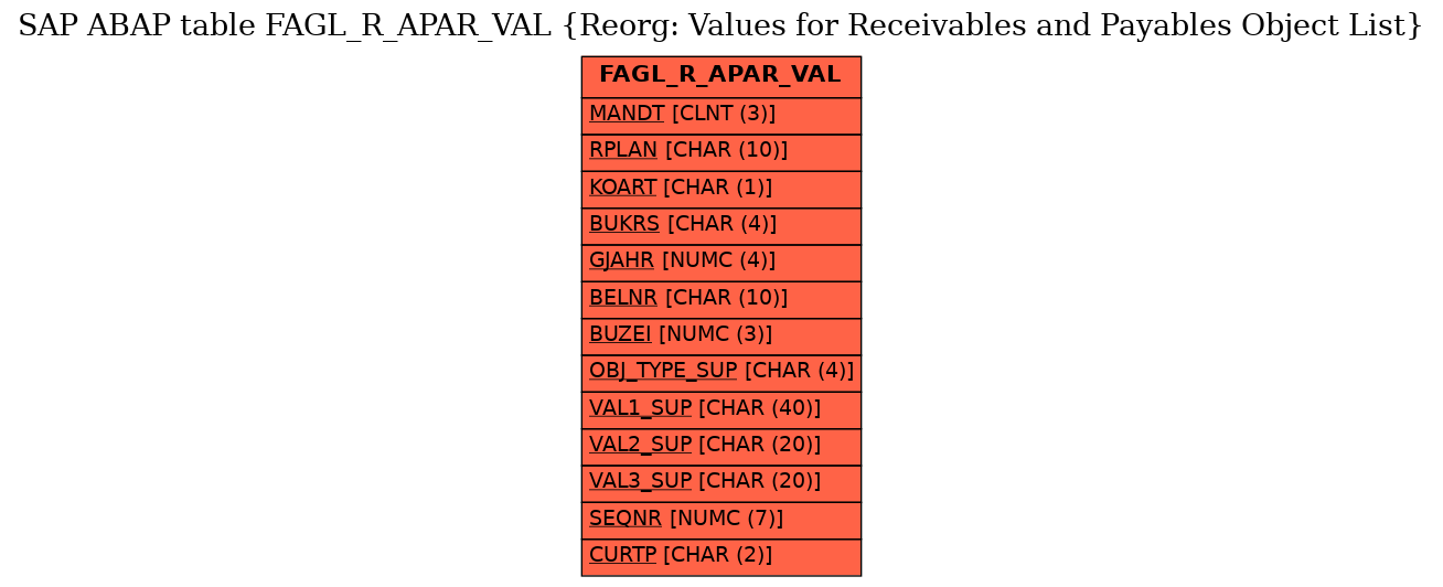 E-R Diagram for table FAGL_R_APAR_VAL (Reorg: Values for Receivables and Payables Object List)