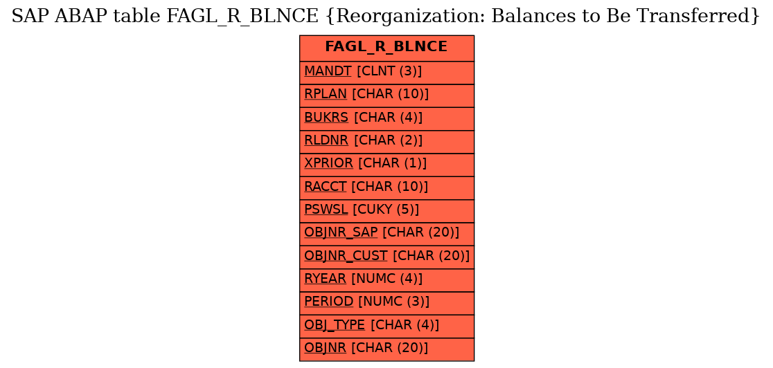 E-R Diagram for table FAGL_R_BLNCE (Reorganization: Balances to Be Transferred)