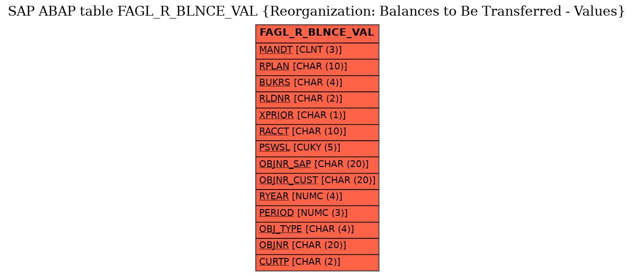 E-R Diagram for table FAGL_R_BLNCE_VAL (Reorganization: Balances to Be Transferred - Values)