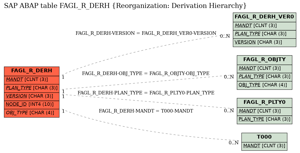 E-R Diagram for table FAGL_R_DERH (Reorganization: Derivation Hierarchy)