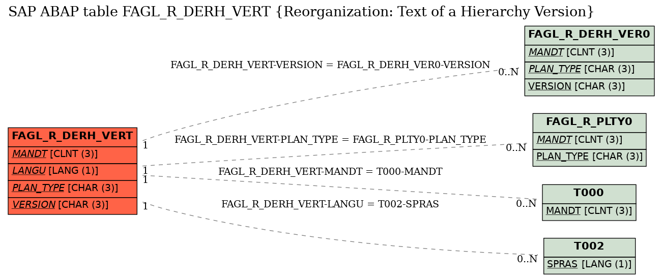 E-R Diagram for table FAGL_R_DERH_VERT (Reorganization: Text of a Hierarchy Version)