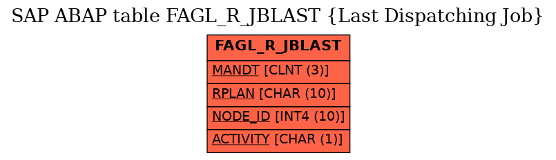 E-R Diagram for table FAGL_R_JBLAST (Last Dispatching Job)