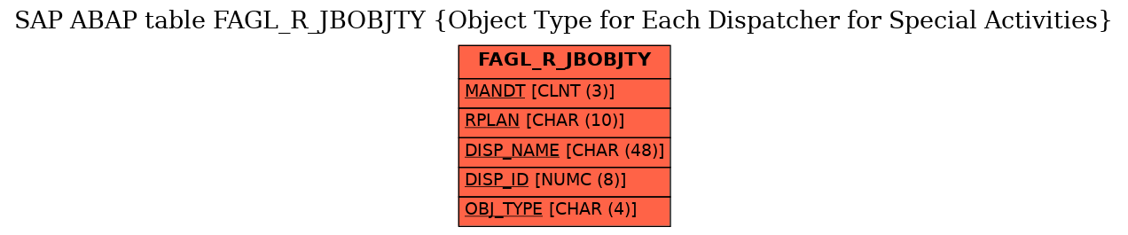 E-R Diagram for table FAGL_R_JBOBJTY (Object Type for Each Dispatcher for Special Activities)