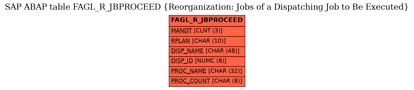 E-R Diagram for table FAGL_R_JBPROCEED (Reorganization: Jobs of a Dispatching Job to Be Executed)