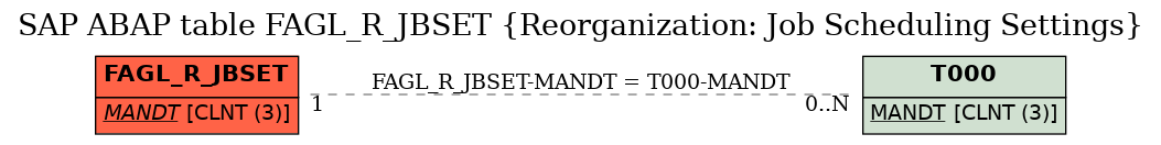 E-R Diagram for table FAGL_R_JBSET (Reorganization: Job Scheduling Settings)