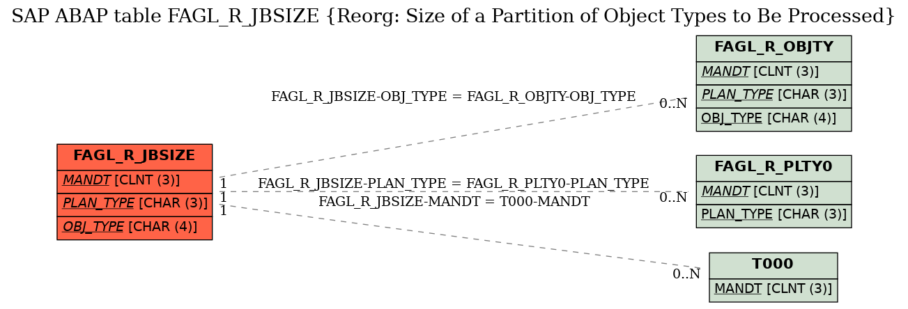 E-R Diagram for table FAGL_R_JBSIZE (Reorg: Size of a Partition of Object Types to Be Processed)