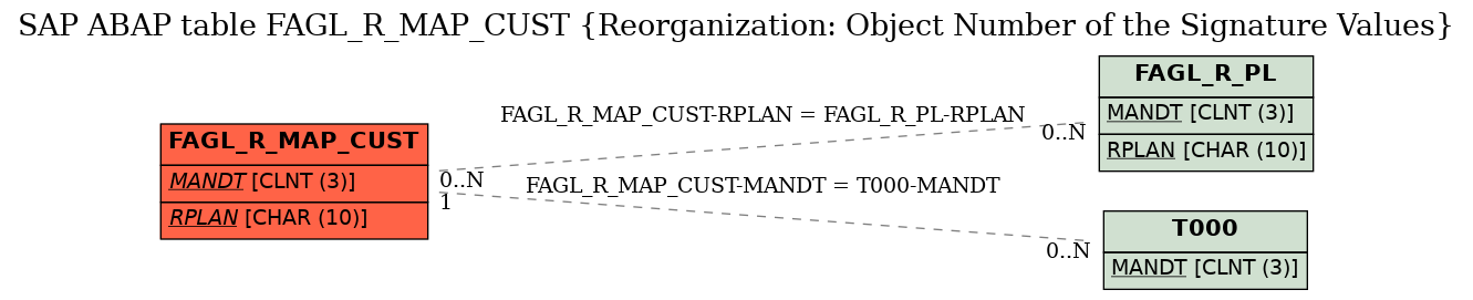 E-R Diagram for table FAGL_R_MAP_CUST (Reorganization: Object Number of the Signature Values)