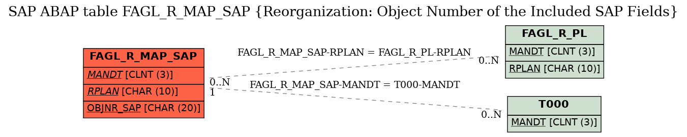 E-R Diagram for table FAGL_R_MAP_SAP (Reorganization: Object Number of the Included SAP Fields)