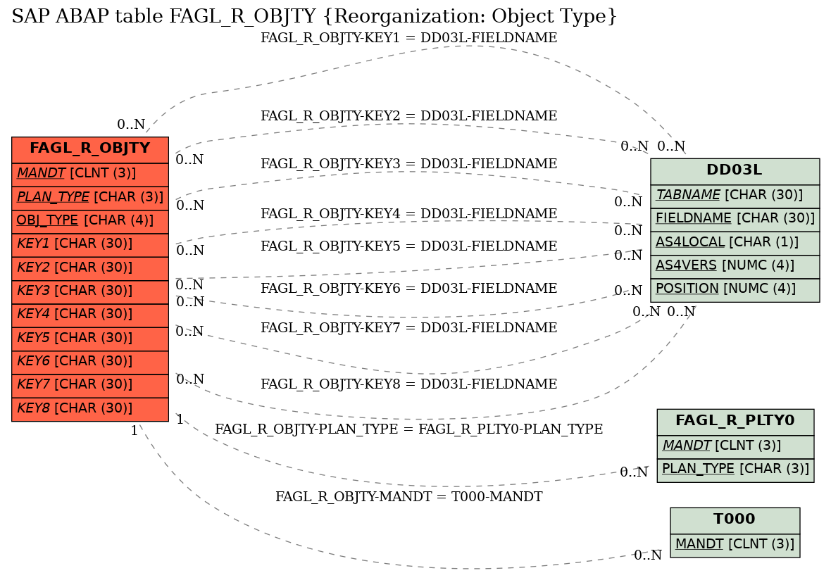 E-R Diagram for table FAGL_R_OBJTY (Reorganization: Object Type)