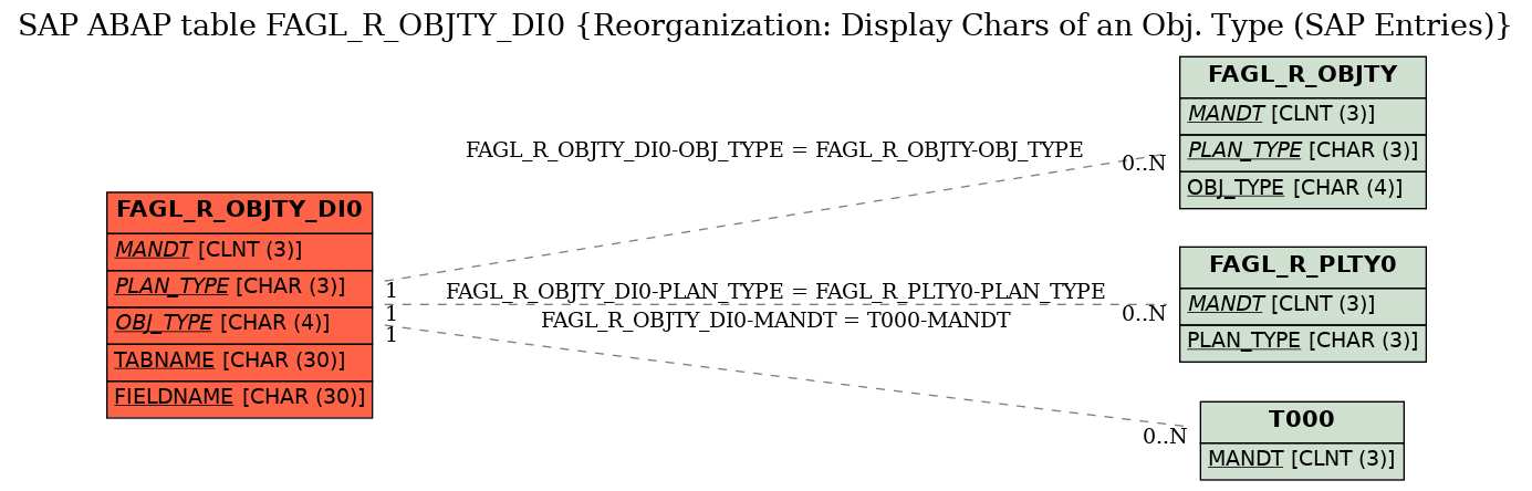 E-R Diagram for table FAGL_R_OBJTY_DI0 (Reorganization: Display Chars of an Obj. Type (SAP Entries))