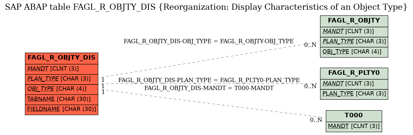 E-R Diagram for table FAGL_R_OBJTY_DIS (Reorganization: Display Characteristics of an Object Type)