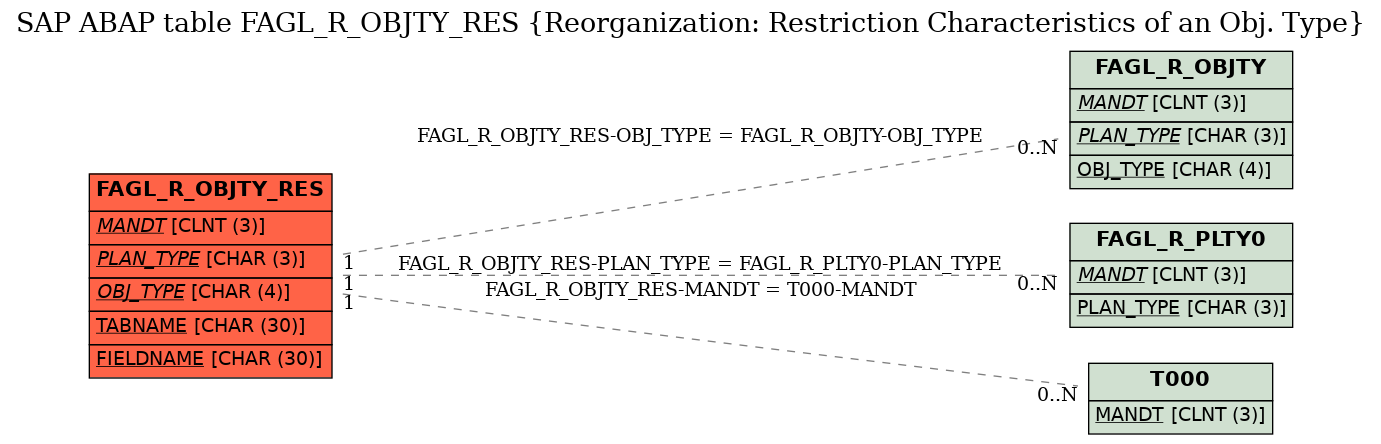 E-R Diagram for table FAGL_R_OBJTY_RES (Reorganization: Restriction Characteristics of an Obj. Type)