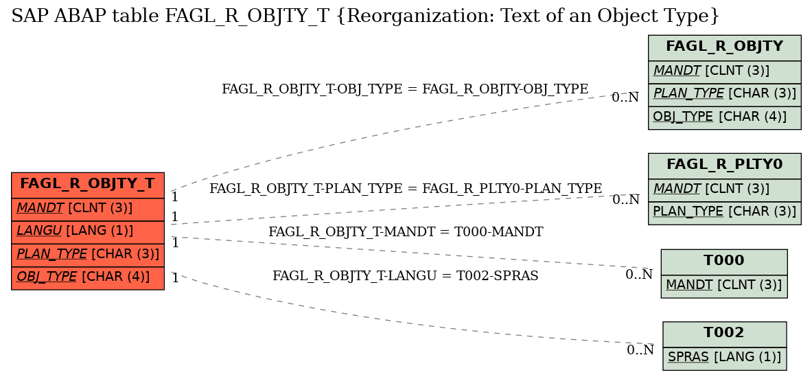 E-R Diagram for table FAGL_R_OBJTY_T (Reorganization: Text of an Object Type)