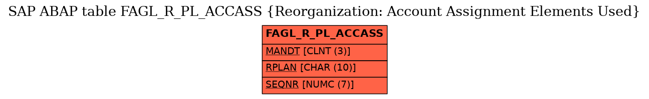 E-R Diagram for table FAGL_R_PL_ACCASS (Reorganization: Account Assignment Elements Used)