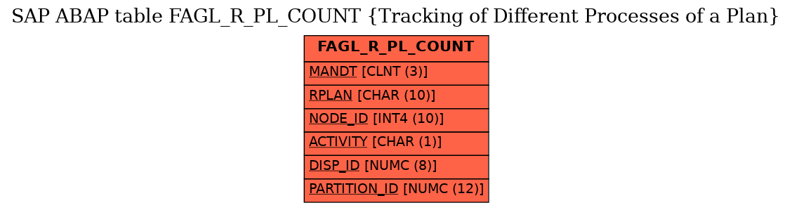 E-R Diagram for table FAGL_R_PL_COUNT (Tracking of Different Processes of a Plan)