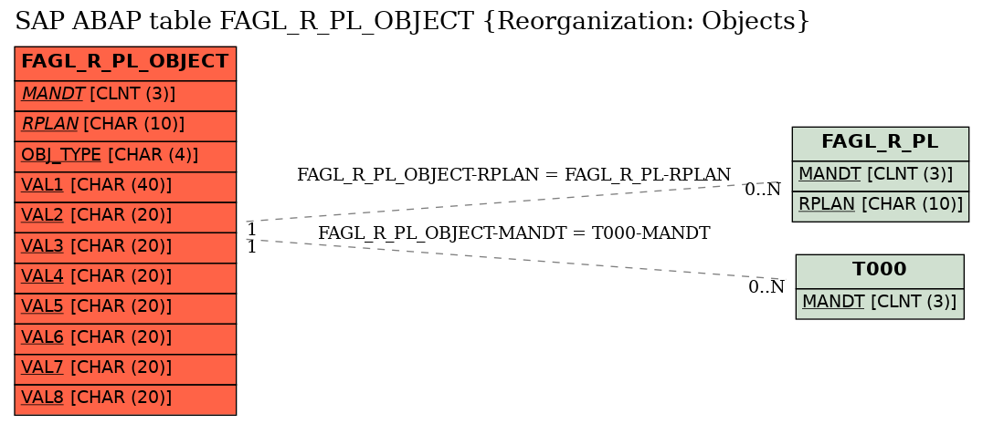 E-R Diagram for table FAGL_R_PL_OBJECT (Reorganization: Objects)