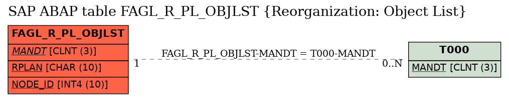 E-R Diagram for table FAGL_R_PL_OBJLST (Reorganization: Object List)