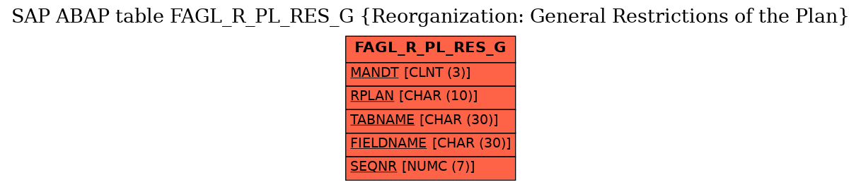 E-R Diagram for table FAGL_R_PL_RES_G (Reorganization: General Restrictions of the Plan)