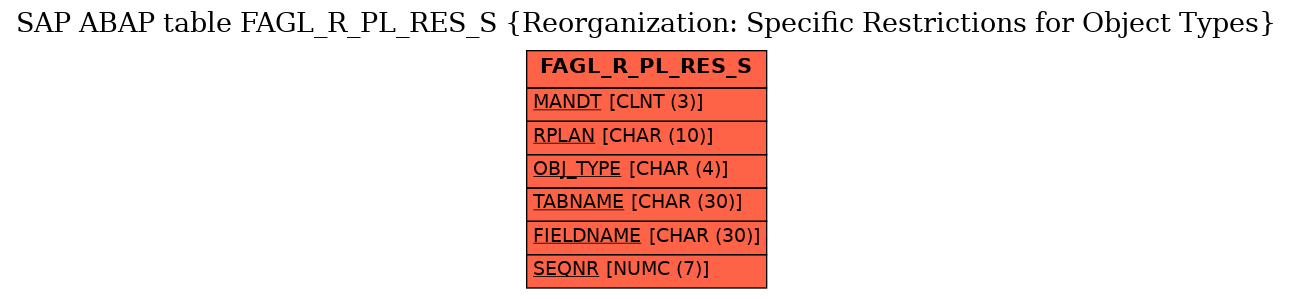 E-R Diagram for table FAGL_R_PL_RES_S (Reorganization: Specific Restrictions for Object Types)