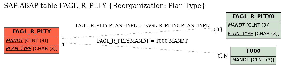 E-R Diagram for table FAGL_R_PLTY (Reorganization: Plan Type)