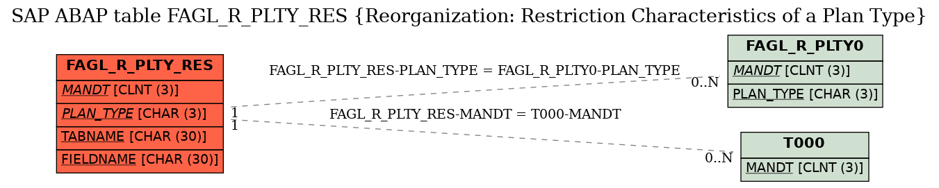 E-R Diagram for table FAGL_R_PLTY_RES (Reorganization: Restriction Characteristics of a Plan Type)