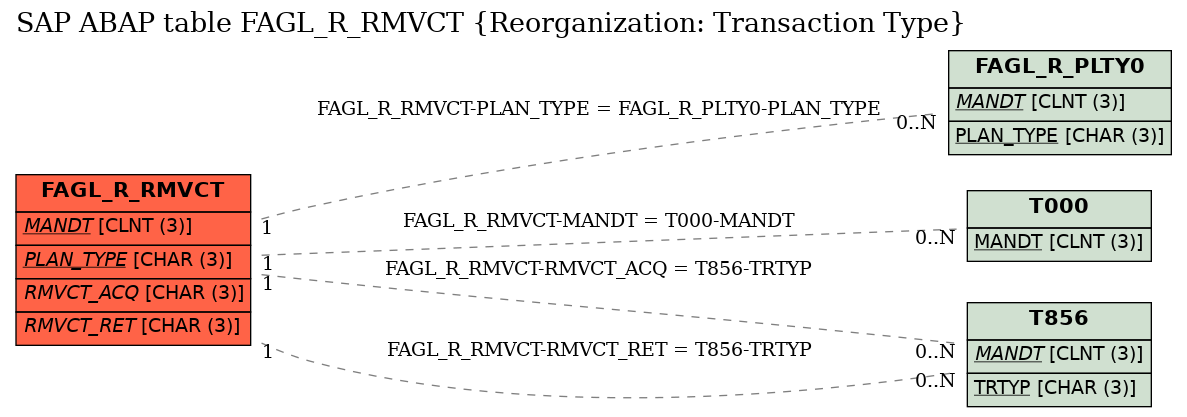 E-R Diagram for table FAGL_R_RMVCT (Reorganization: Transaction Type)