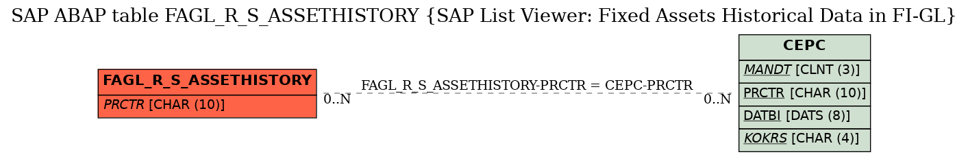 E-R Diagram for table FAGL_R_S_ASSETHISTORY (SAP List Viewer: Fixed Assets Historical Data in FI-GL)