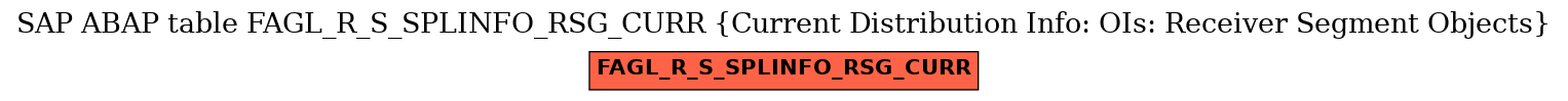 E-R Diagram for table FAGL_R_S_SPLINFO_RSG_CURR (Current Distribution Info: OIs: Receiver Segment Objects)