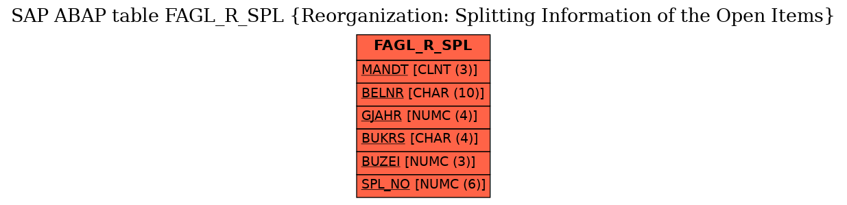 E-R Diagram for table FAGL_R_SPL (Reorganization: Splitting Information of the Open Items)